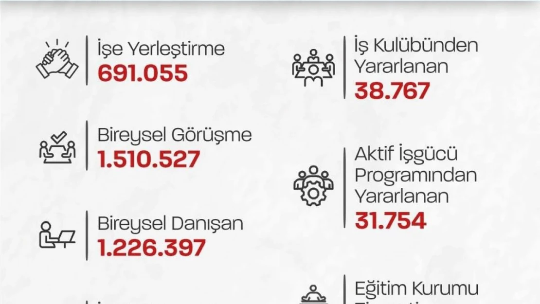 Bakan Işıkhan: '691 bin 55 vatandaşımızın işe yerleştirilmesine aracılık ettik'