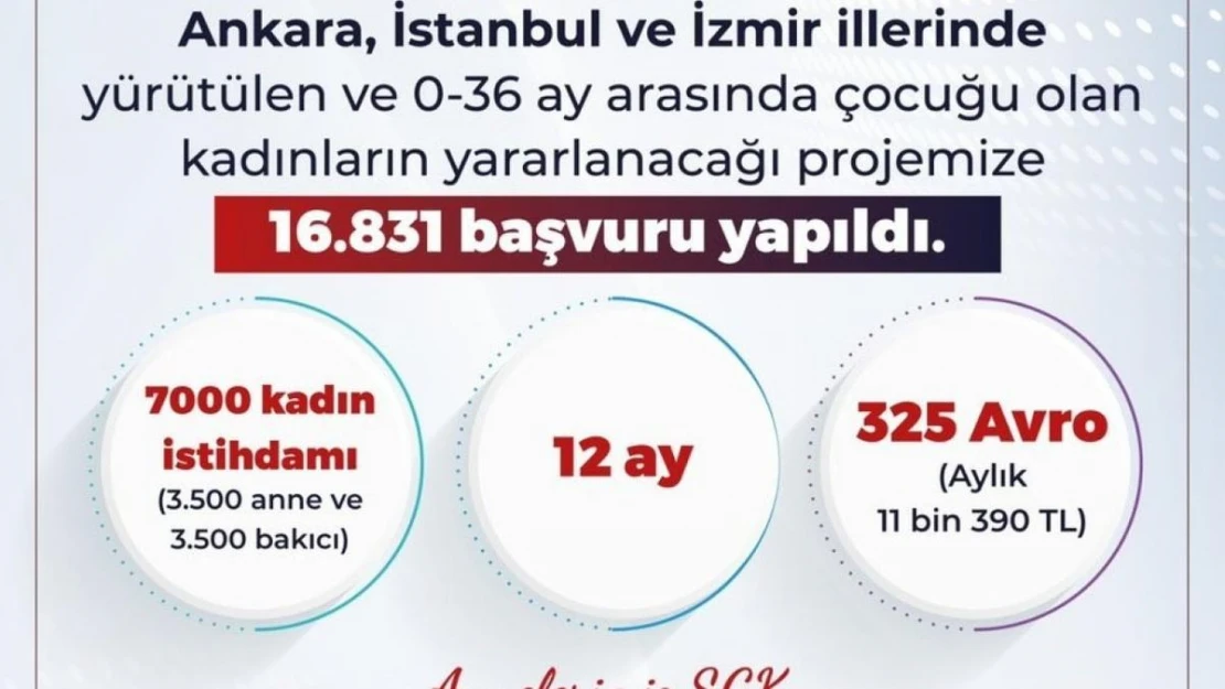 Bakan Işıkhan: 'Ankara, İstanbul, İzmir'de yürütülen ve 0-36 ay arasında çocuğu olan kadınların yararlanacağı projemize 16 bin 831 başvuru yapıldı'