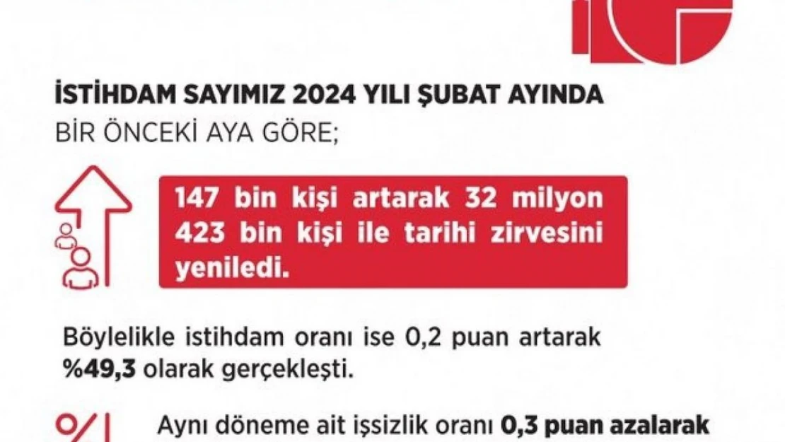 Bakan Işıkhan: 'İstihdam 147 bin kişi artarak 32 milyon 423 bin kişiye yükseldi'