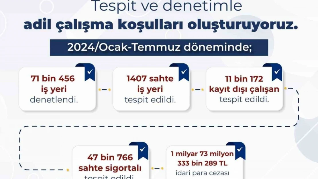 Bakan Işıkhan: 'Kayıt dışı istihdamla mücadelede aykırılık tespit edilen iş yerlerine 1 milyar 73 milyon lira ceza uygulandı'