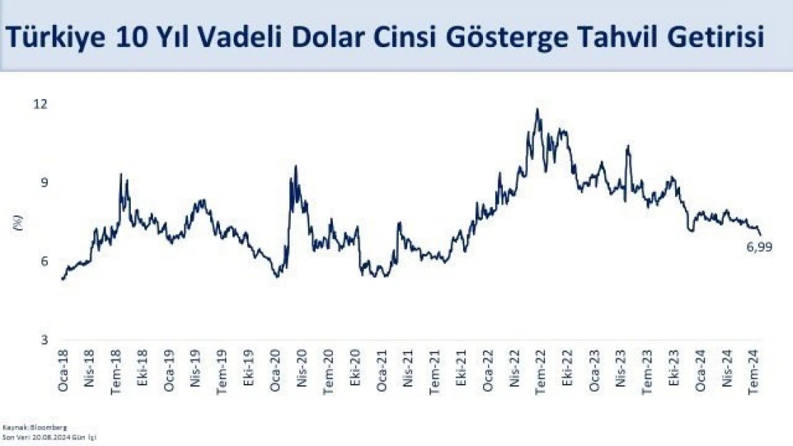 Bakan Şimşek: '10 yıl vadeli ABD Doları gösterge tahvilimizin getirisi yüzde 7'nin altına indi'