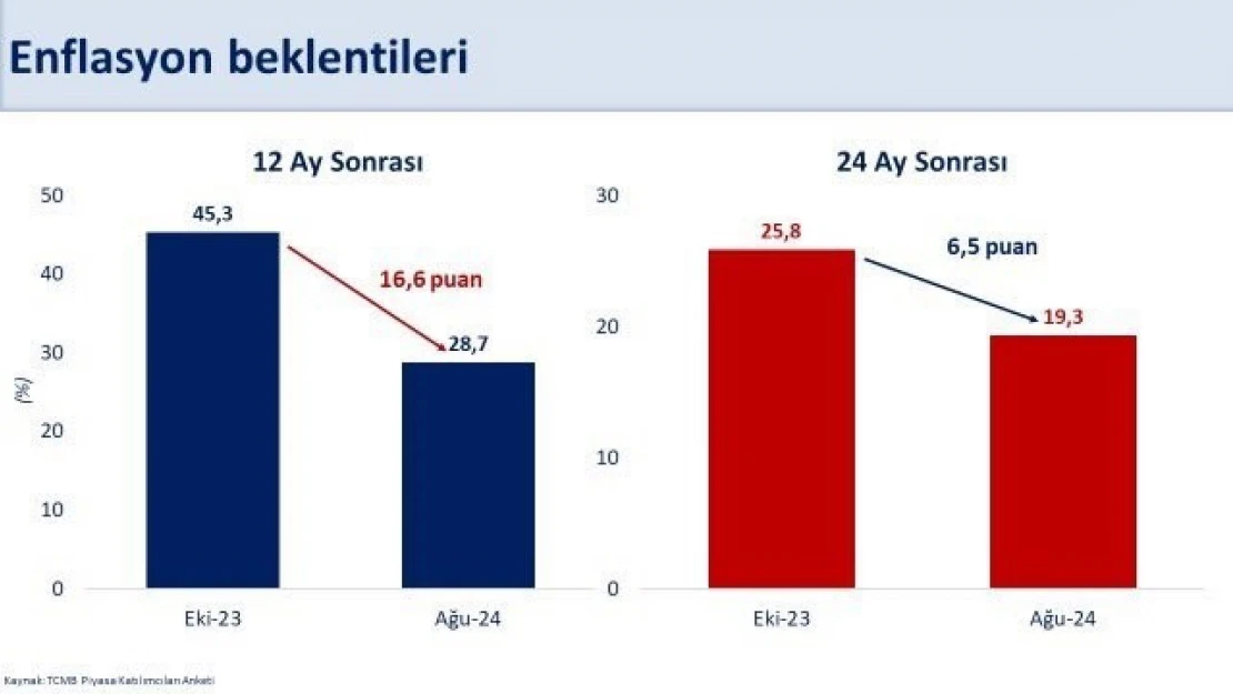 Bakan Şimşek: '12 ay sonrası enflasyon beklentisi yüzde 28,7'ye gerilerken, 24 ay sonrası yüzde 19,3 oldu'