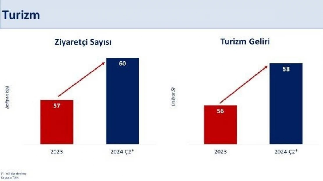 Bakan Şimşek: '2024 yılında cari açığın milli gelire oranının yaklaşık yüzde 2'ye gerilemesini bekliyoruz'