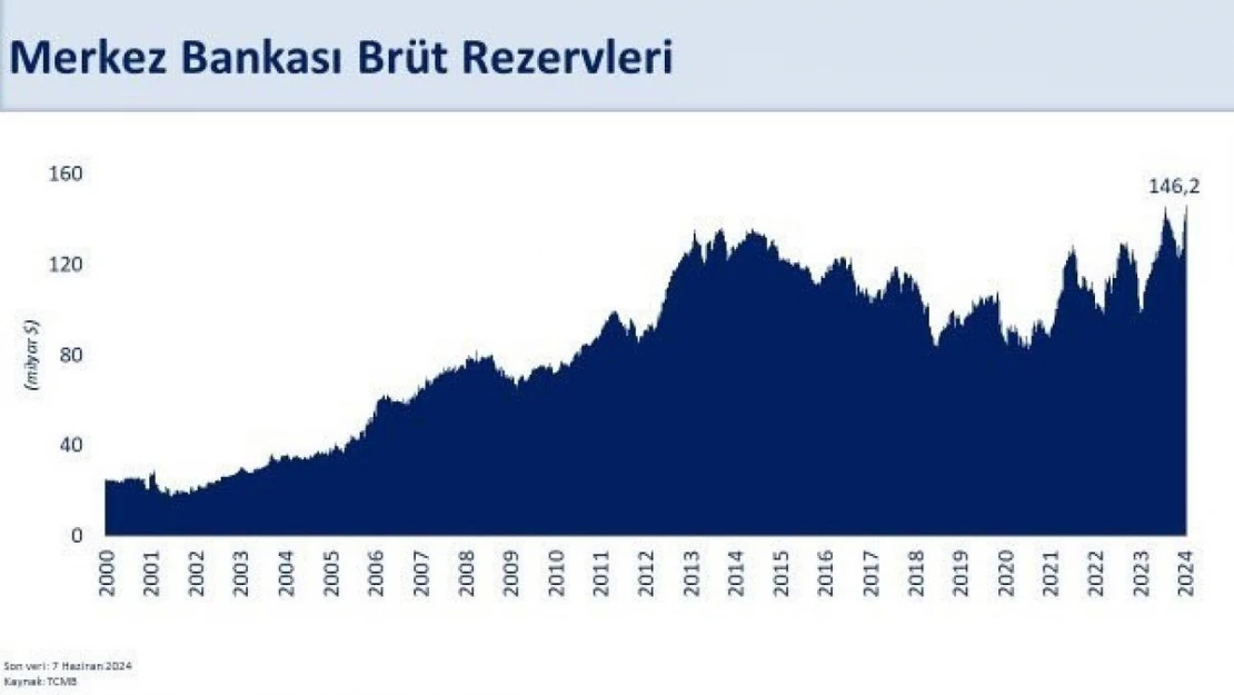 Bakan Şimşek: 'Brüt rezervler 146,2 milyar dolara, swap hariç net rezervler 6 milyar dolara yükseldi'