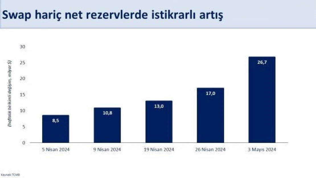 Bakan Şimşek: 'TCMB'nin döviz pozisyonu iyileşiyor, swap hariç net rezervler nisan başından itibaren 26,7 milyar dolar arttı'