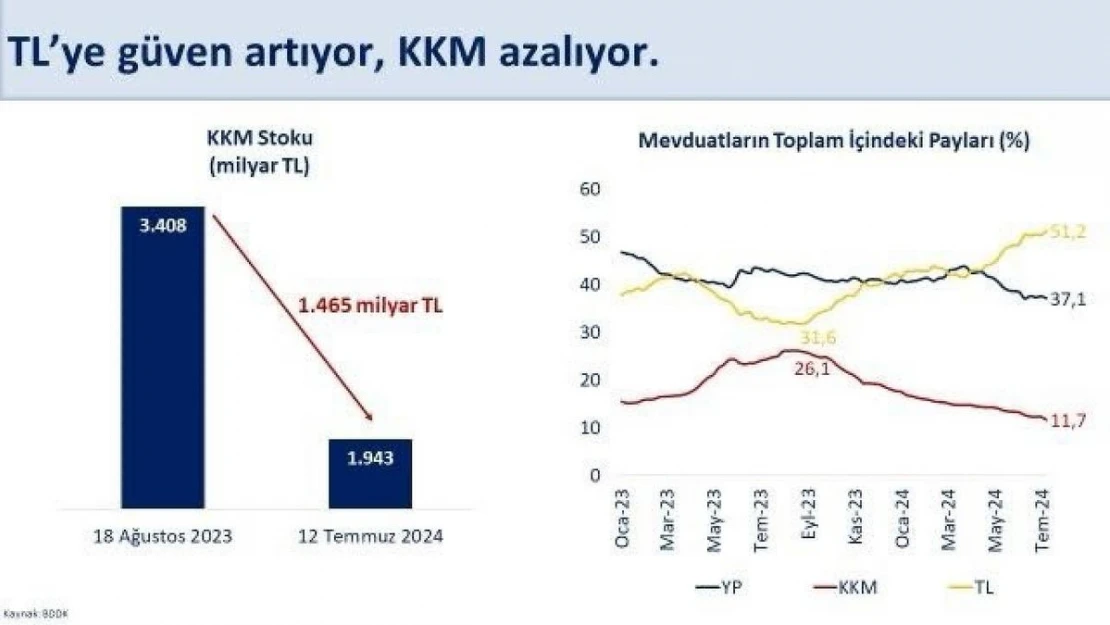 Bakan Şimşek: 'TL'ye güven artıyor'