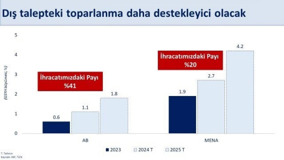 Bakan Şimşek: 'Türkiye ekonomisi 2024 yılı ilk çeyreğinde yıllık yüzde 5,7 büyüdü'