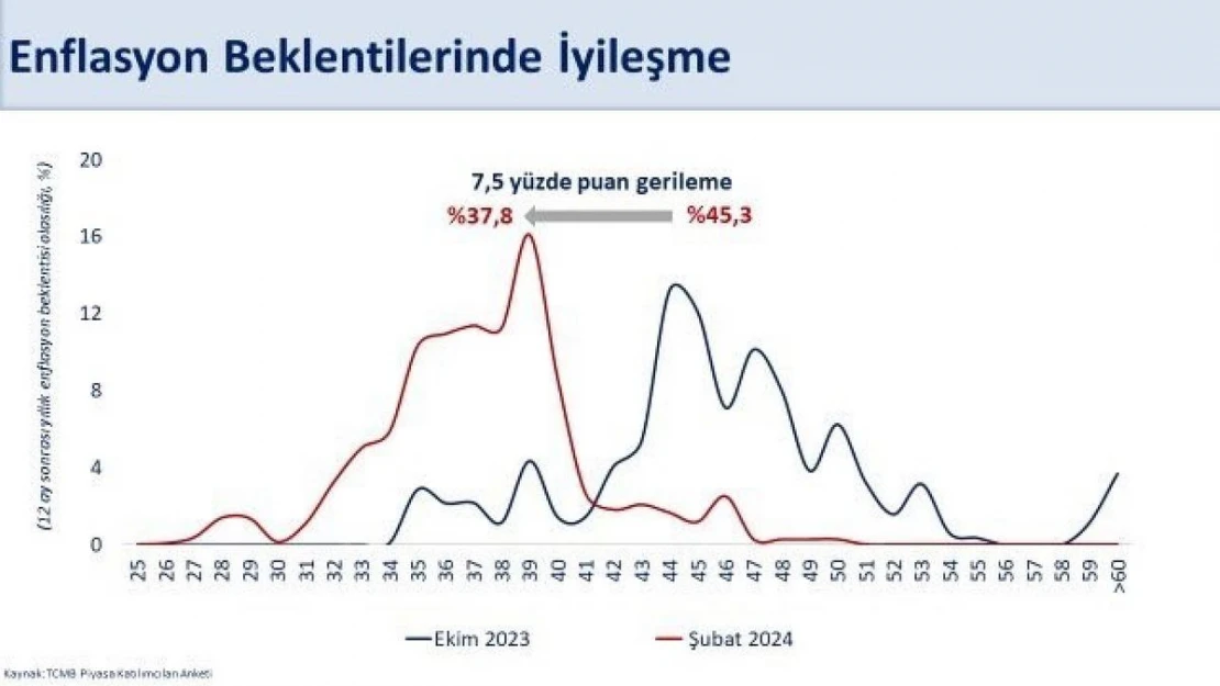 Bakan Şimşek: 'Yıllık enflasyon beklentisi yüzde 37,8'e geriledi'