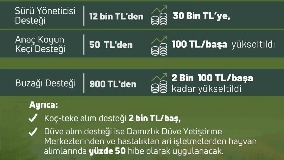 Bakan Yumaklı: 'Yetiştiricilerimizin her daim yanında olmaya, üretimimize güç katmaya devam edeceğiz'