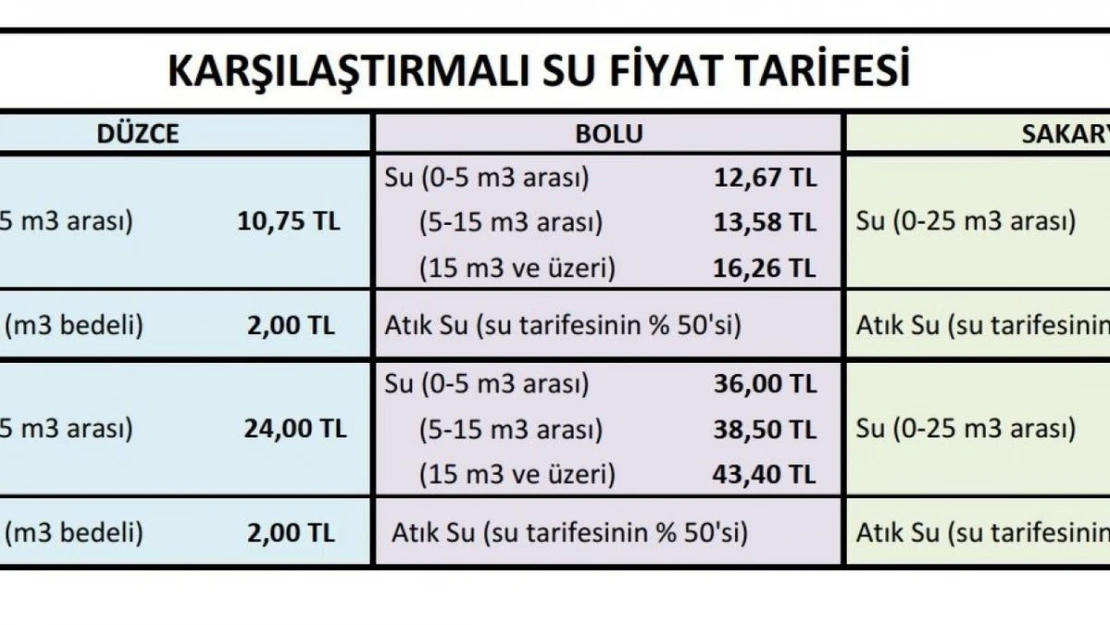 Başkan Özlü 'Suda en ucuz şehir Düzce'