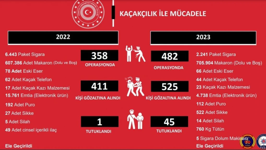 Bingöl'de kaçaklık suçundan 2023 yılında 525 kişi gözaltına alındı, 45 kişi tutuklandı