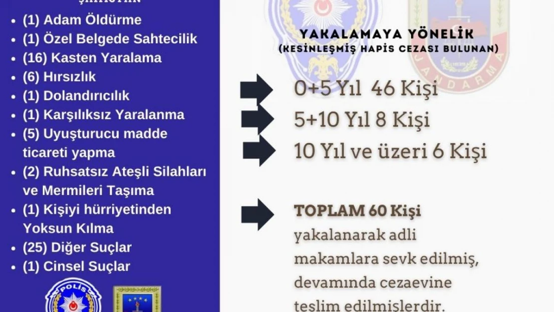 Bingöl Valisi duyurdu: 1 ayda kesinleşmiş hapis cezası bulunan 60 kişi yakalandı