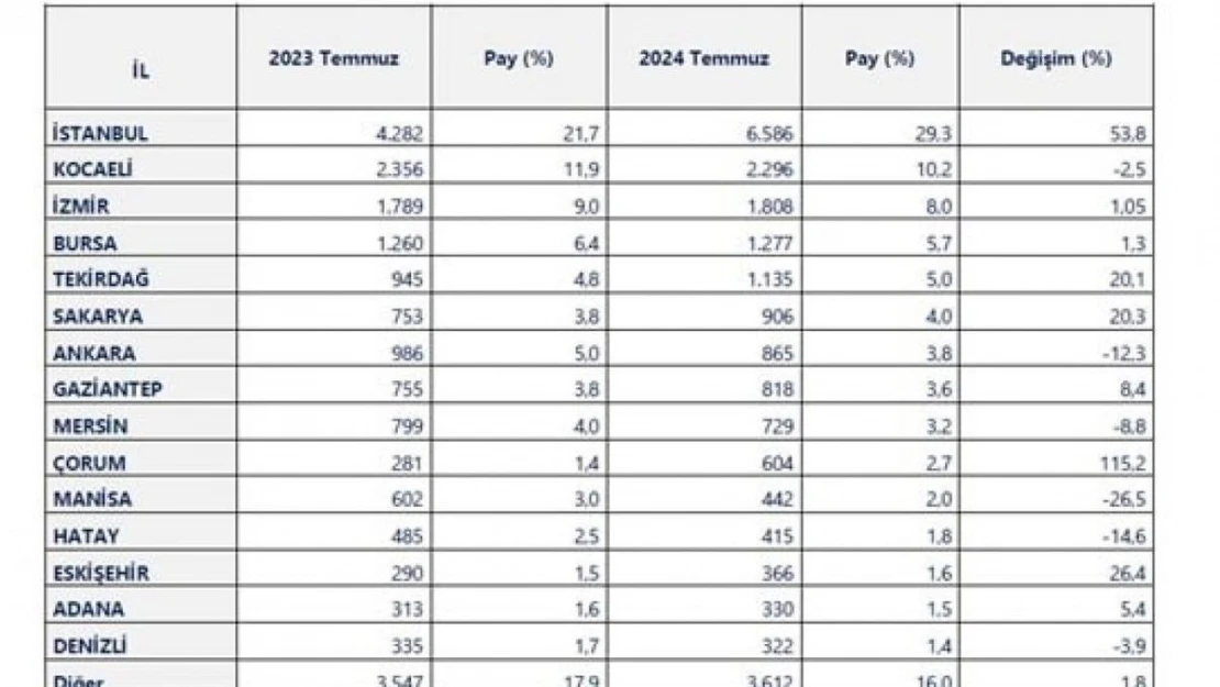 Bu yıl Ocak-Temmuz döneminde 20 il, 1 milyar doların üzerinde ihracat yaptı