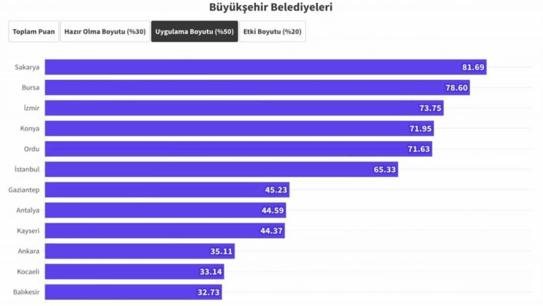 Büyükşehir'in uygulaması yerel yönetimler içinde birinci oldu