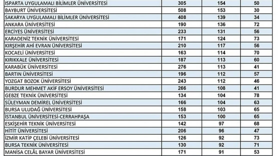 ETÜ'nün 65 öğrenci projesine TÜBİTAK'tan destek