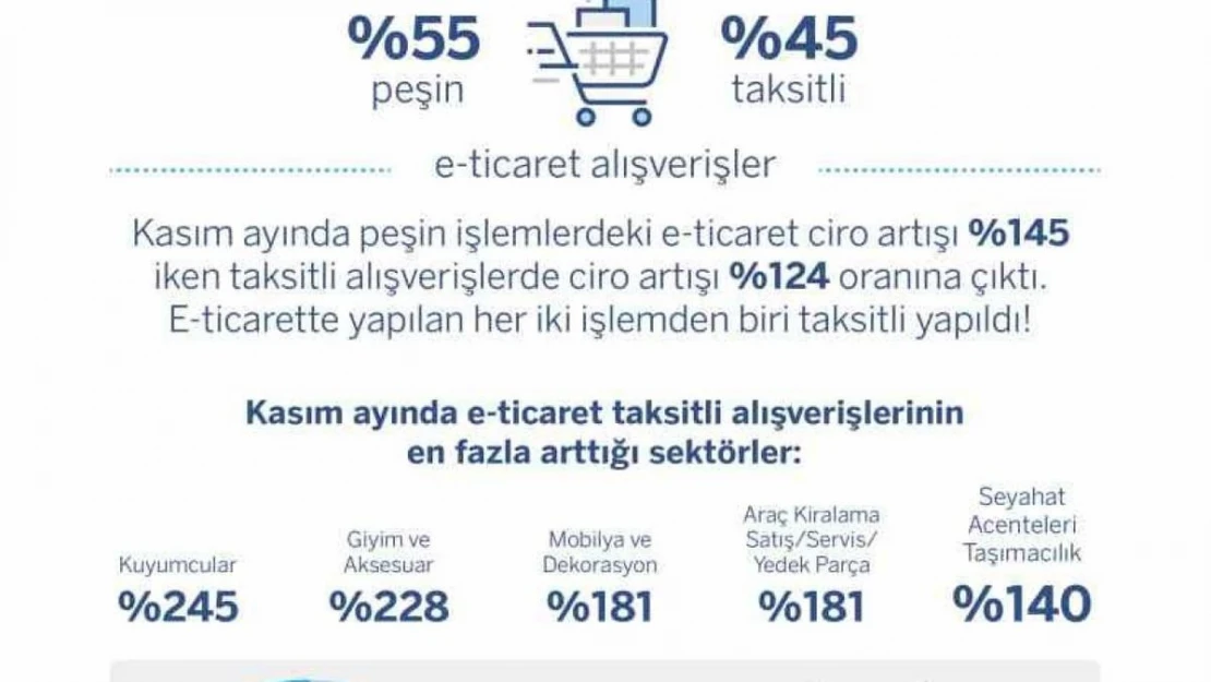 Garanti BBVA alışveriş ayı Kasım'a ait kredi kartı harcama verilerini açıkladı