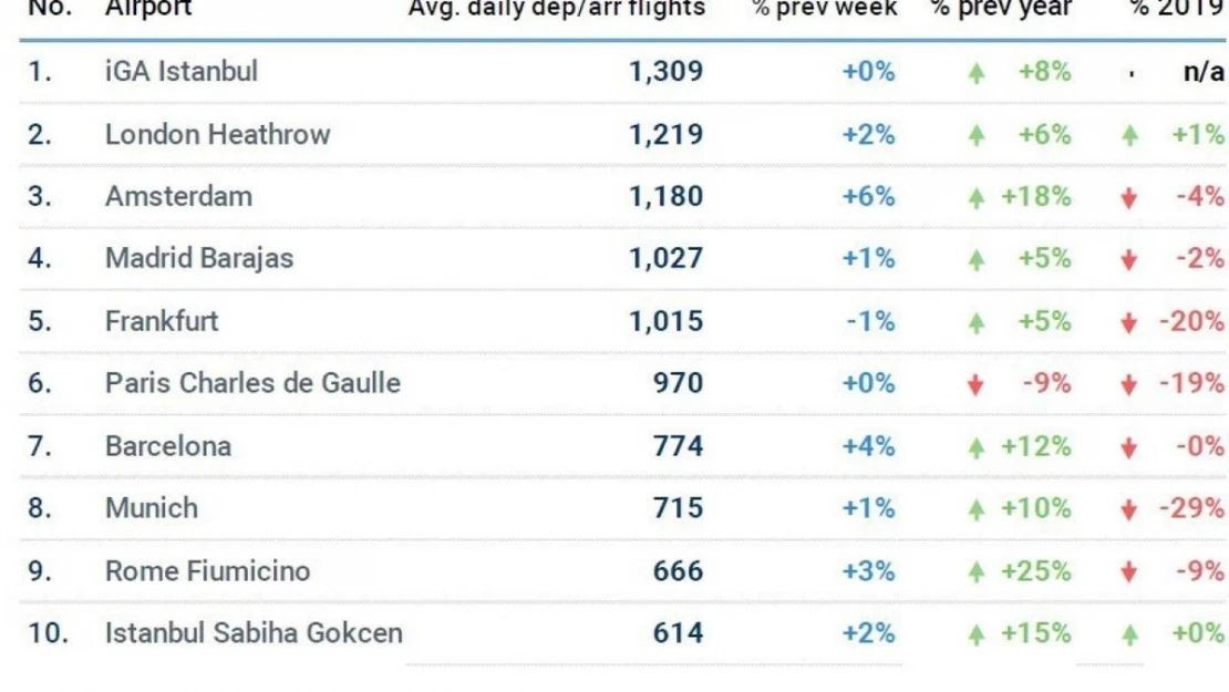 İGA İstanbul Havalimanı günlük bin 309 uçuşla Avrupa'da zirvede