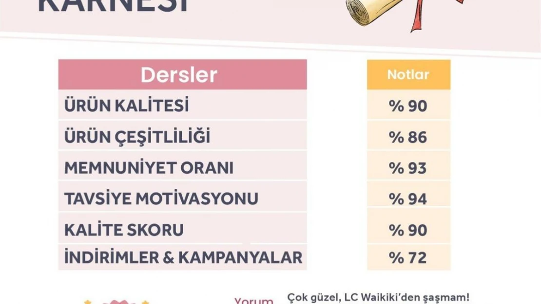 LC Waikiki, müşteri memnuniyeti anketleri sonuçlarını açıkladı