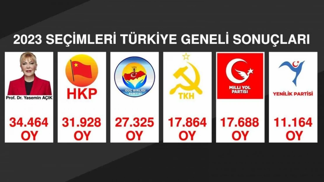 Milletvekili adayı Açık, 5 partiyi geride bıraktı