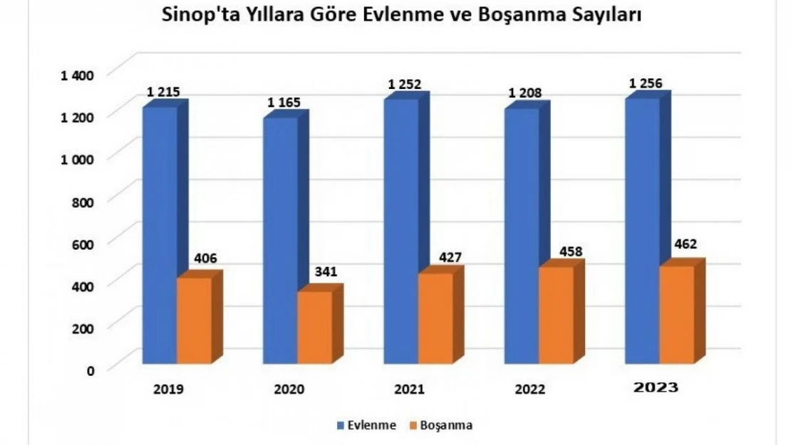 Sinop'ta evlenmeler yüzde 4,0, boşanmalar yüzde 0,9 arttı