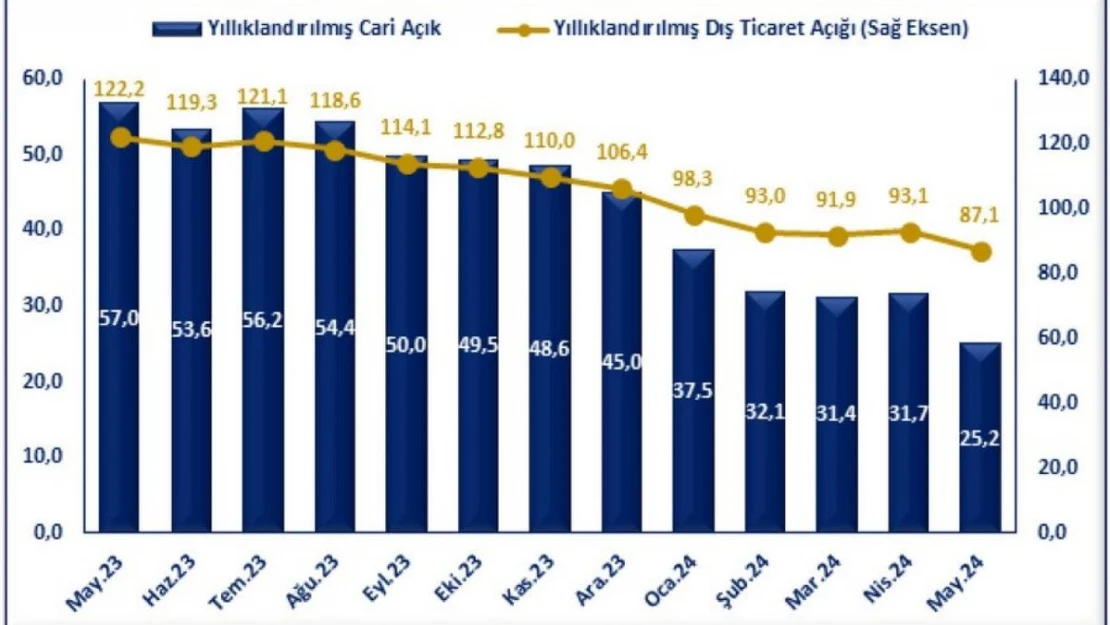 Ticaret Bakanı Bolat: 'Yıllıklandırılmış cari işlemler açığı son 1 yılda 31,8 milyar dolar geriledi'