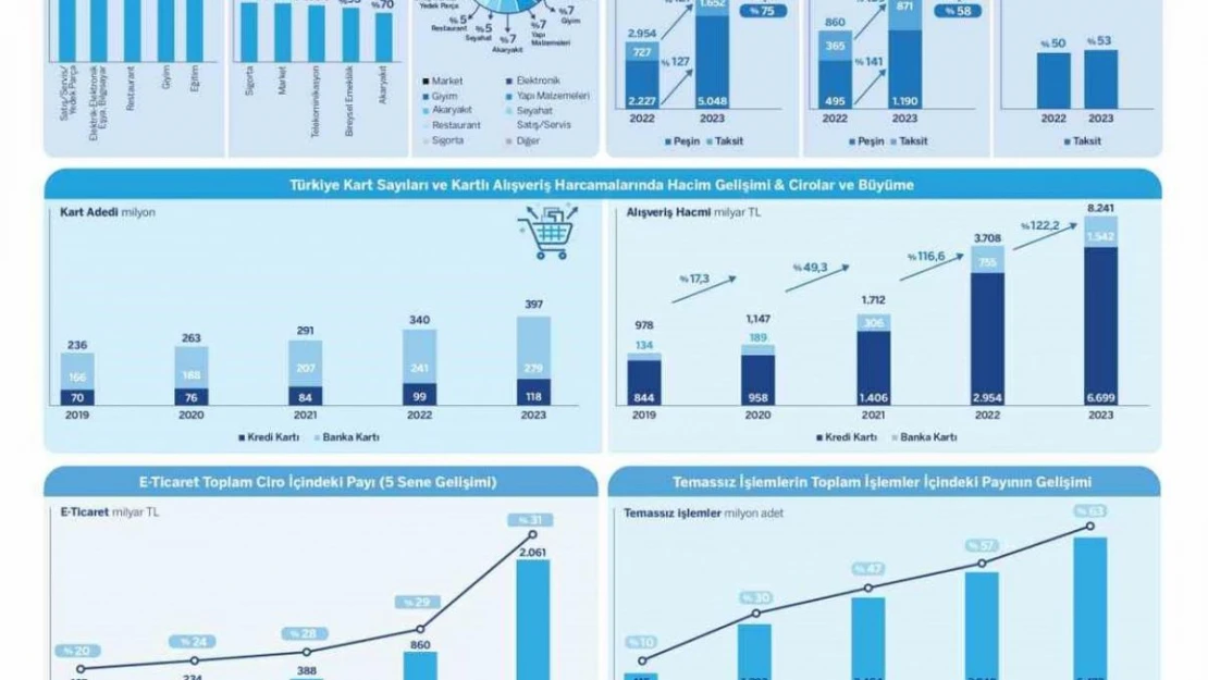 Türkiye'de kartlı ödemeler 2023'te yüzde 122 büyüdü