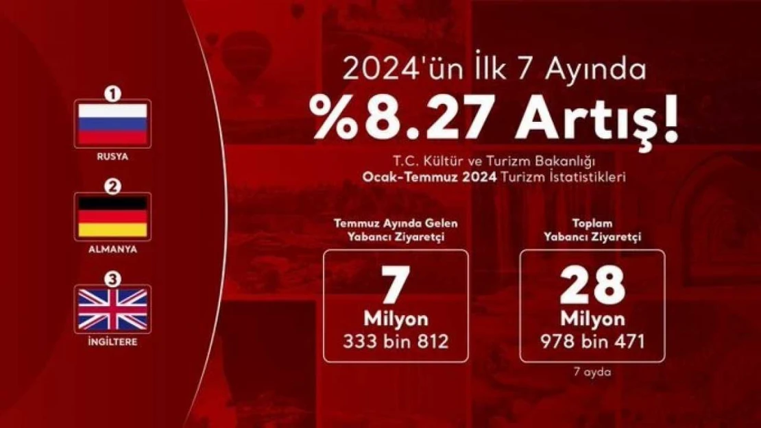 Türkiye'ye gelen ziyaretçi sayısında önemli artış