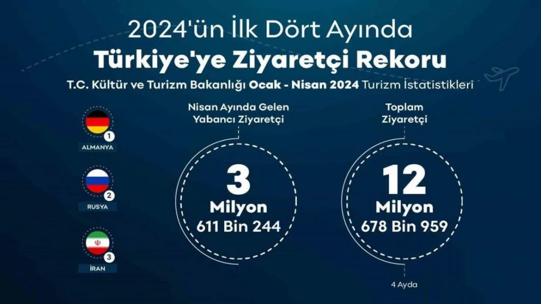 Türkiye yılın ilk 4 ayında 12 milyonu aşkın ziyaretçi ağırladı