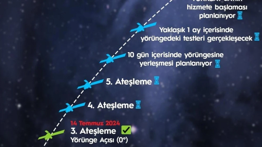 Ulaştırma ve Altyapı Bakanı Uraloğlu: '(TÜRKSAT 6A) 7 dakika süren 3. ateşleme sürecini de olumlu sonuçlandırdık'