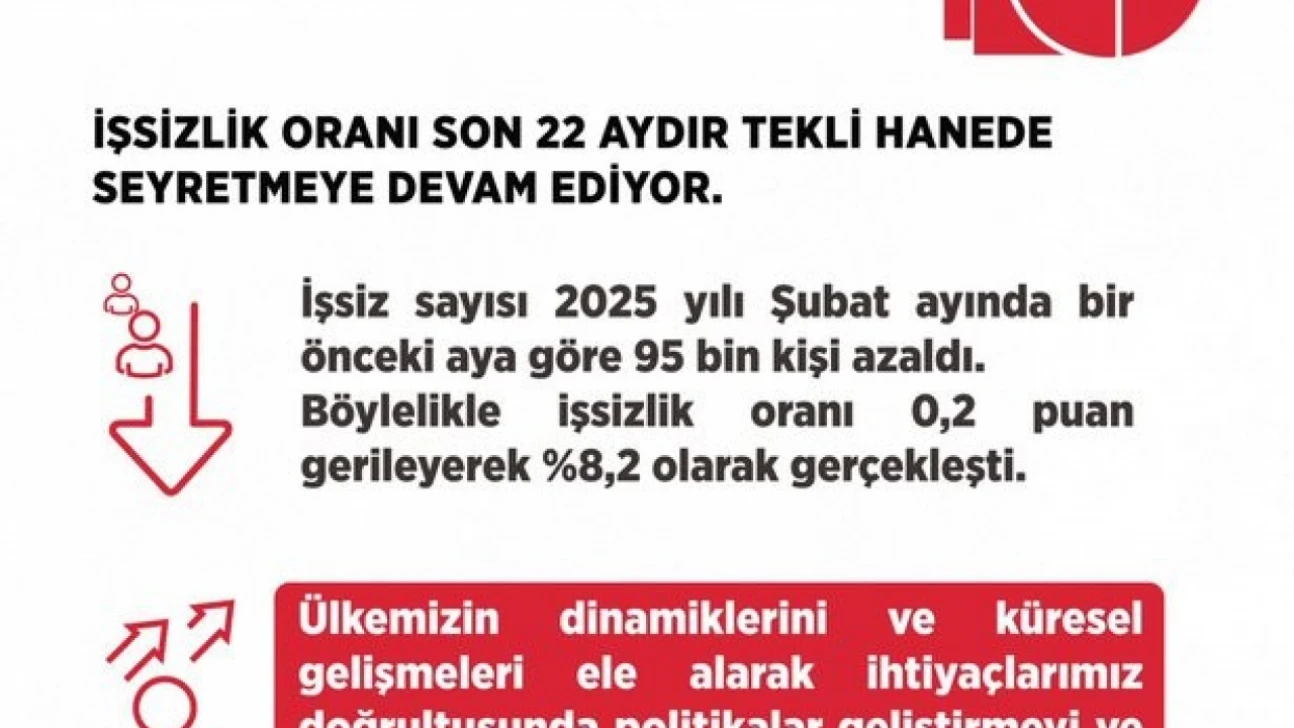 Bakan Işıkhan: 'Şubat ayınca işsizlik oranı 0,4 puan gerileyerek 8,2 olarak gerçekleşti'