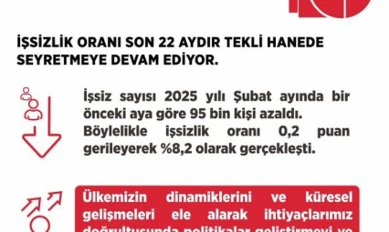 Bakan Işıkhan: 'Şubat ayınca işsizlik oranı 0,4 puan gerileyerek 8,2 olarak gerçekleşti'