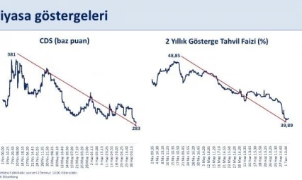 Bakan Şimşek: 'Nisan ayında 381 baz puana kadar yükselen CDS, 283 baz puana geriledi'