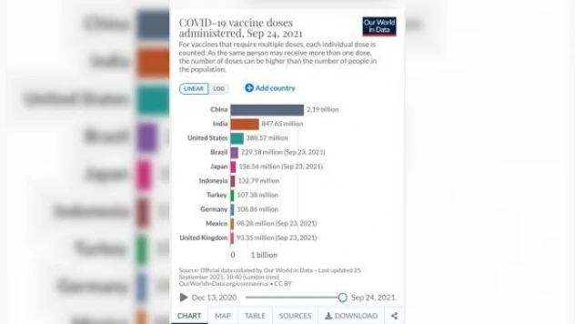 Türkiye uygulanan aşı dozu sayısında dünyada 7. sırada