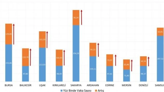 Doğu, vaka artışlarında tek ille kurtardı