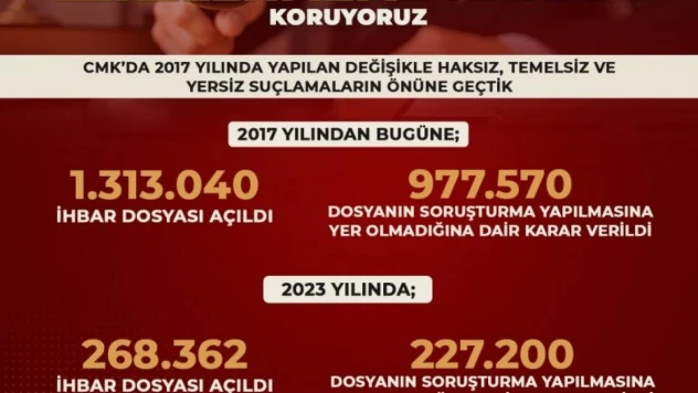 2023 yılında 227 bin 200 kişi hakkında SYOK verildi