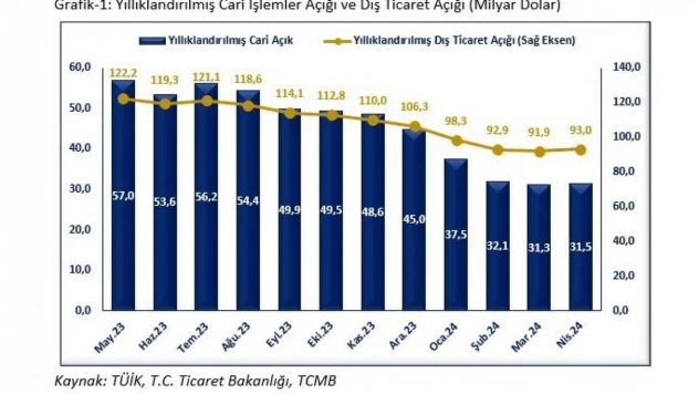 Bakan Bolat: 'Cari işlemler açığının OVP hedefinin çok altında gerçekleşeceğini öngörüyoruz'