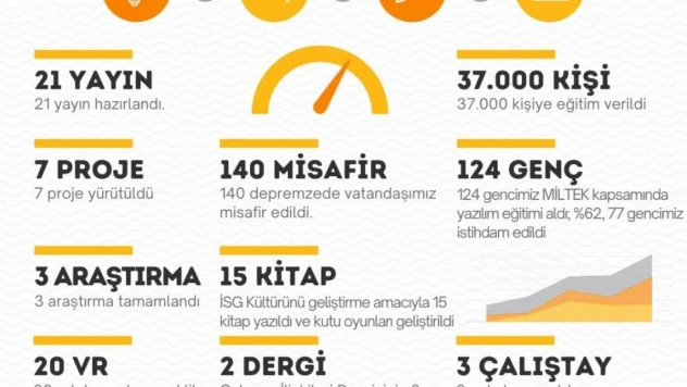 Bakan Işıkhan: 'ÇAŞGEM ile 2023 yılında 37 bin vatandaşımıza hizmet verdik'