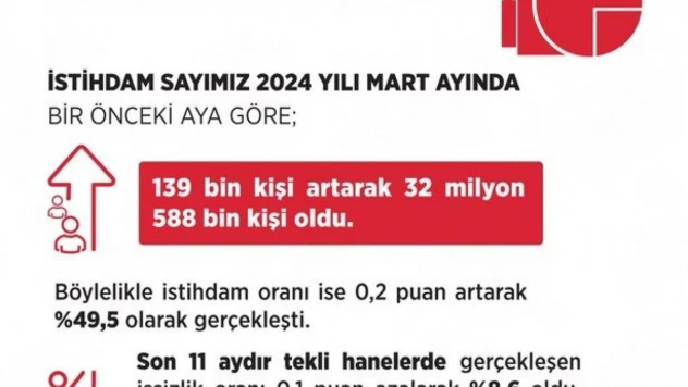 Bakan Işıkhan: 'İstihdam tarihi zirvesinde'