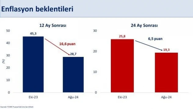 Bakan Şimşek: '12 ay sonrası enflasyon beklentisi yüzde 28,7'ye gerilerken, 24 ay sonrası yüzde 19,3 oldu'