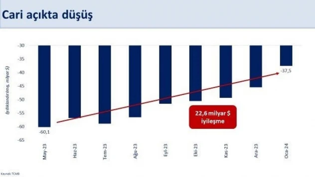 Bakan Şimşek: 'Ocak ayında yıllık cari açıktaki iyileşme mayısa göre 22,6 milyar dolara ulaştı'