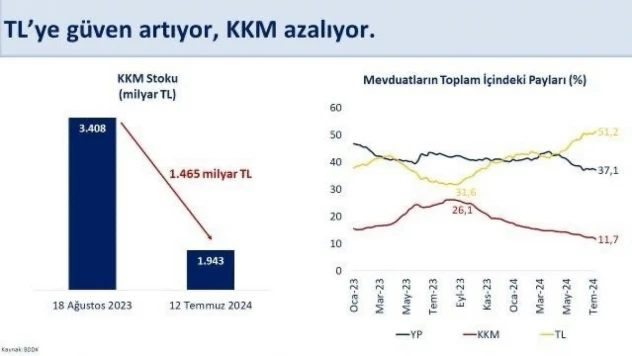 Bakan Şimşek: 'TL'ye güven artıyor'