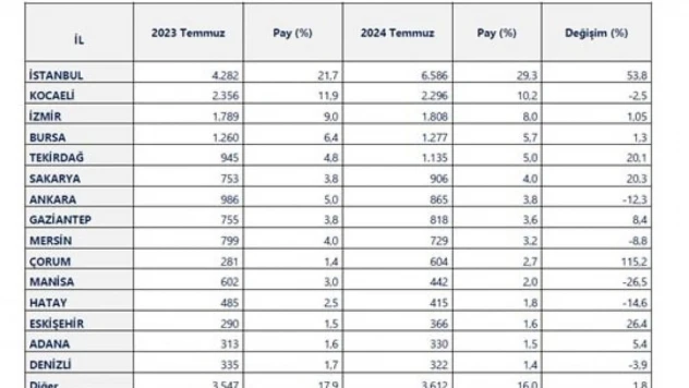 Bu yıl Ocak-Temmuz döneminde 20 il, 1 milyar doların üzerinde ihracat yaptı