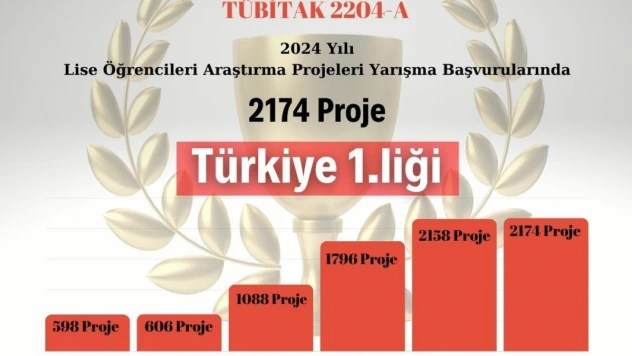 Erzurum, TÜBİTAK proje başvurularında Türkiye birincisi oldu