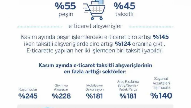 Garanti BBVA alışveriş ayı Kasım'a ait kredi kartı harcama verilerini açıkladı