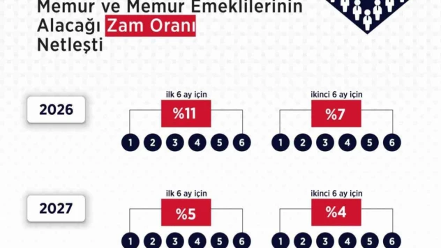 Hakem Kurulu'nun memur ve memur emeklileri için zam kararı açıklandı