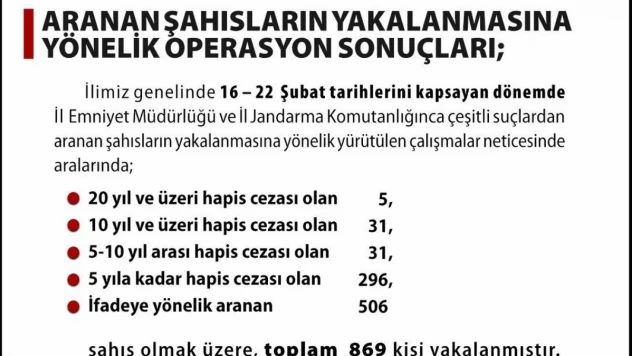 Kesinleşmiş hapis cezası olan 363 şahıs yakalandı