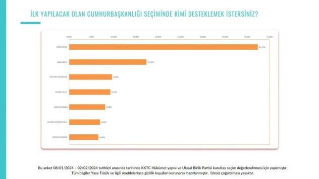 KKTC'de Tatar ve Üstel anketlerde açık ara önde