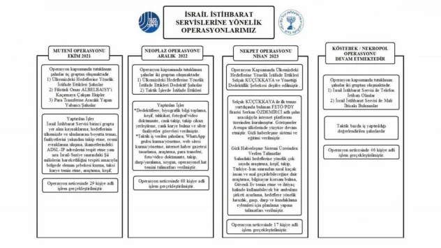 MİT'ten İsrail İstihbarat Servisine büyük operasyon