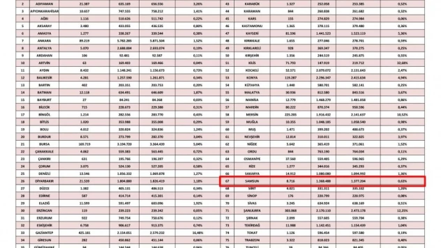 Samsun'da Suriyeli ve ikamet izinli yabancı sayısı azaldı