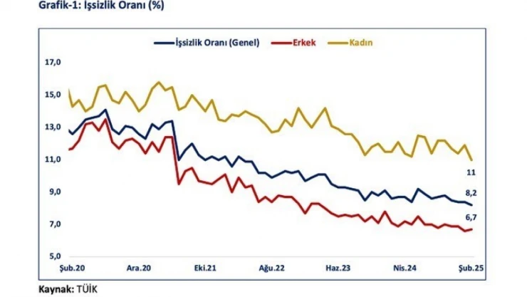 Bakan Bolat: 'Şubat ayında işsizlik oranı yüzde 8,2 ile yaklaşık son 13 yılın en düşük seviyesinde gerçekleşti'